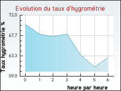 Evolution du taux d'hygromtrie de la ville Sant'Antonino